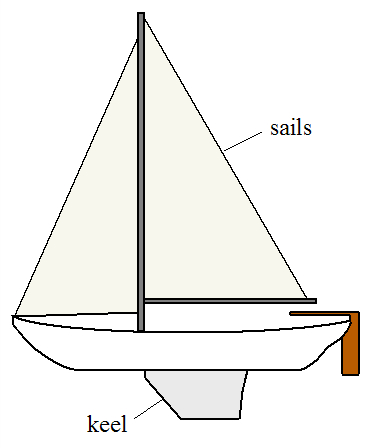 Sailboats, due to the additional depth of the keel, require deeper water.
